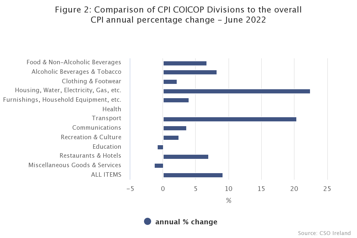 Image: CSO