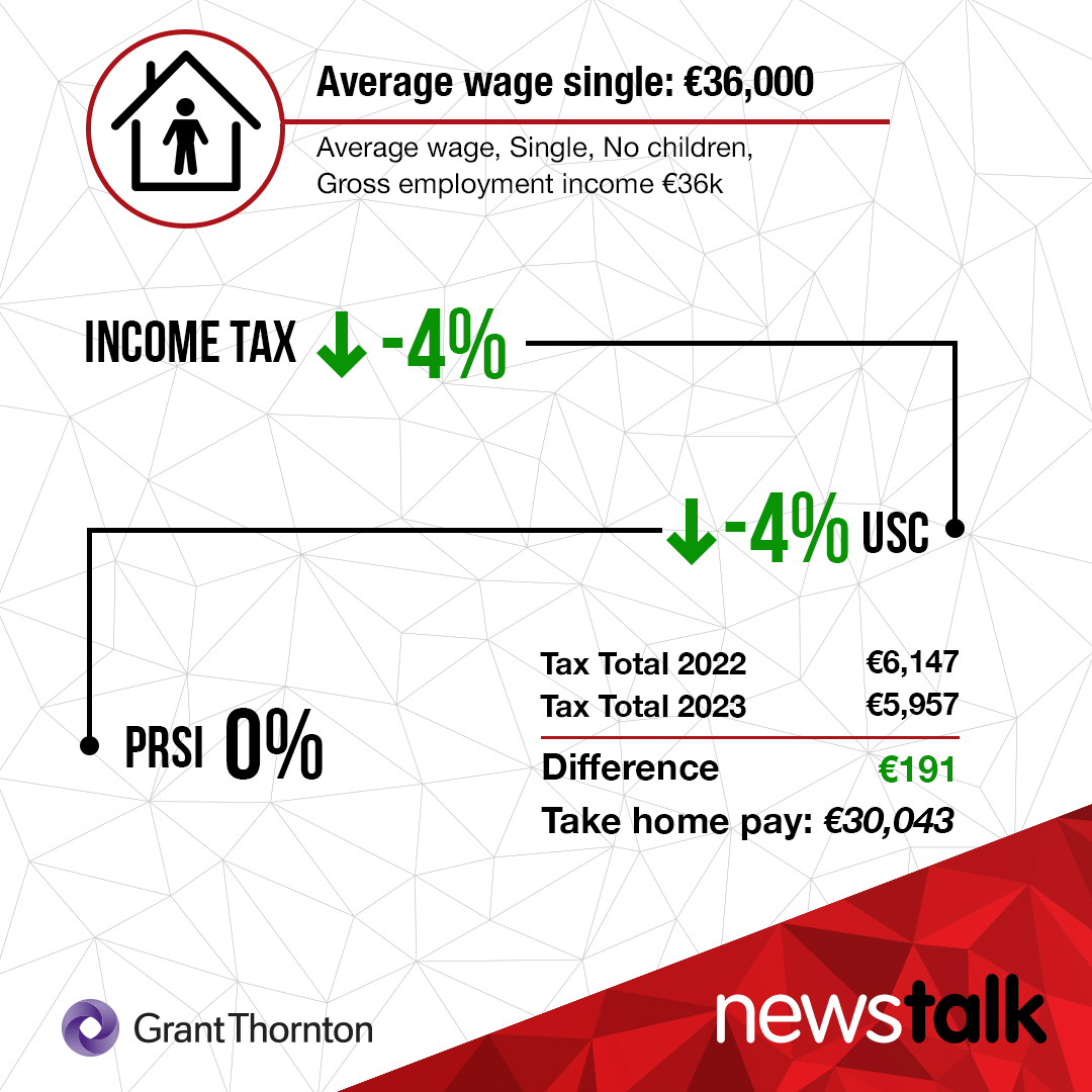 Single person on the average wage.