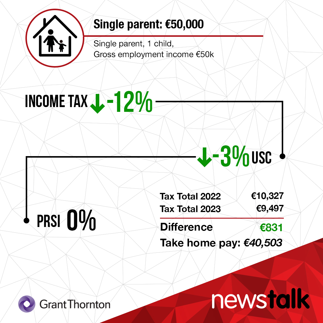 Single parent on €50,000.