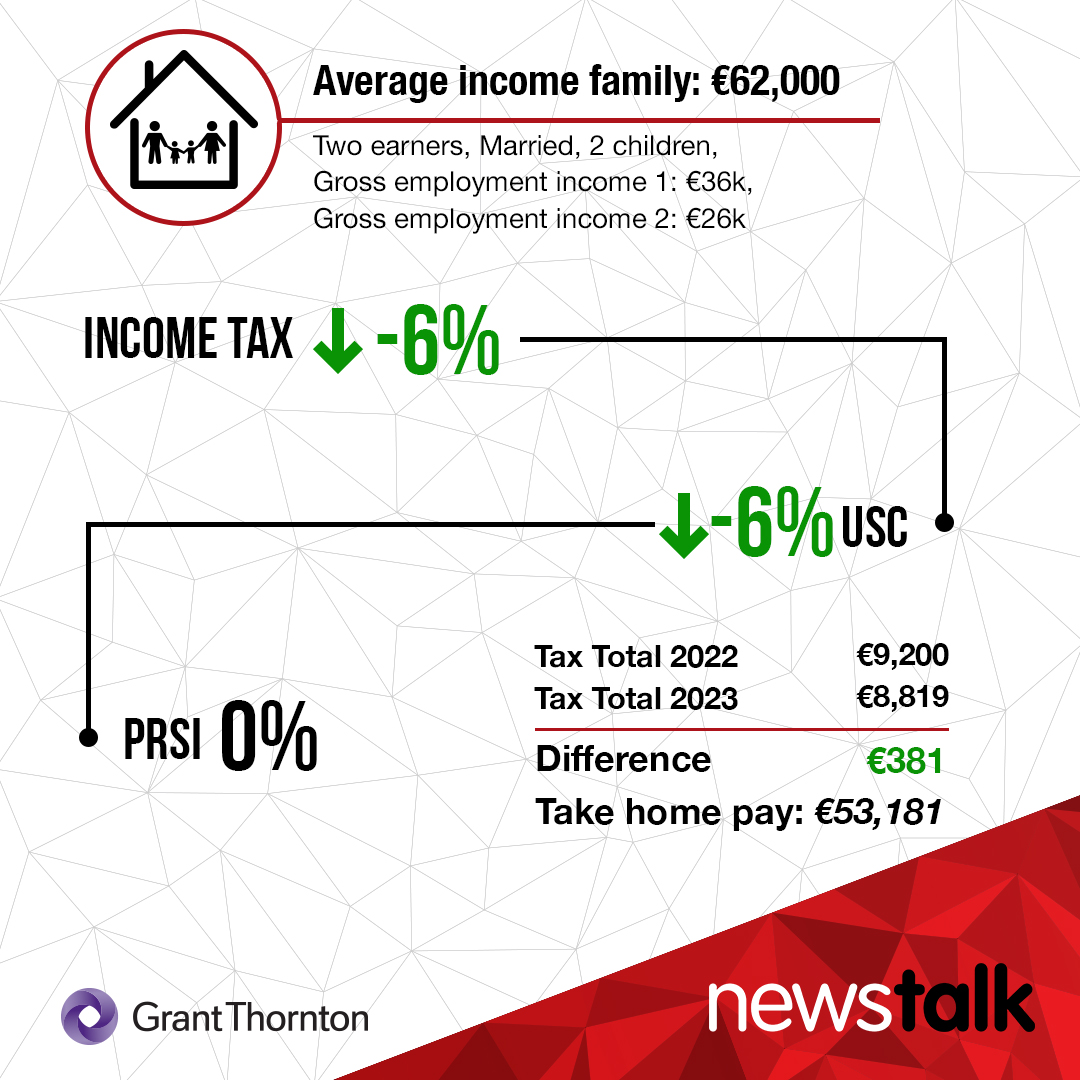Average income family