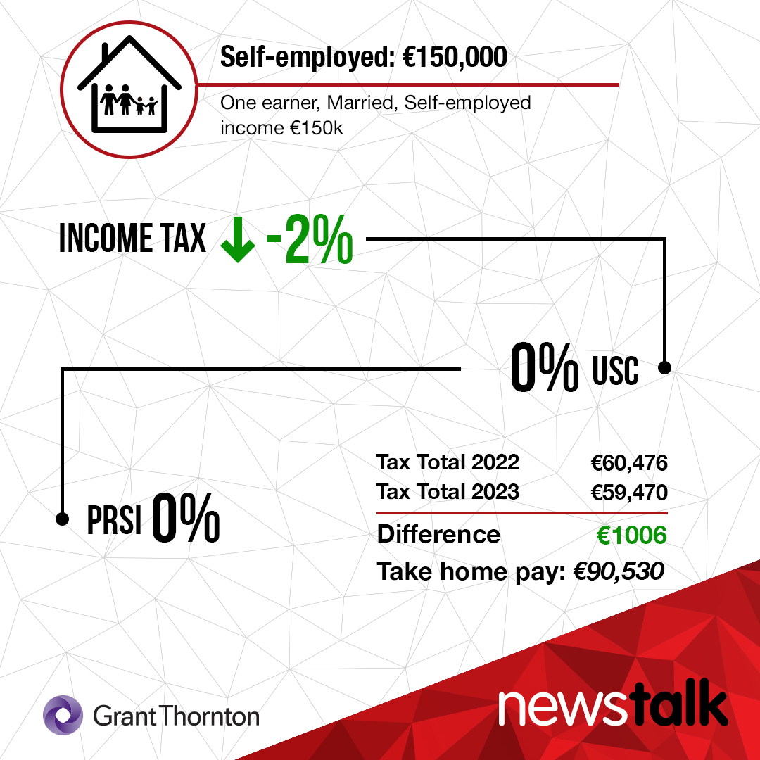 Self employed on €150,000