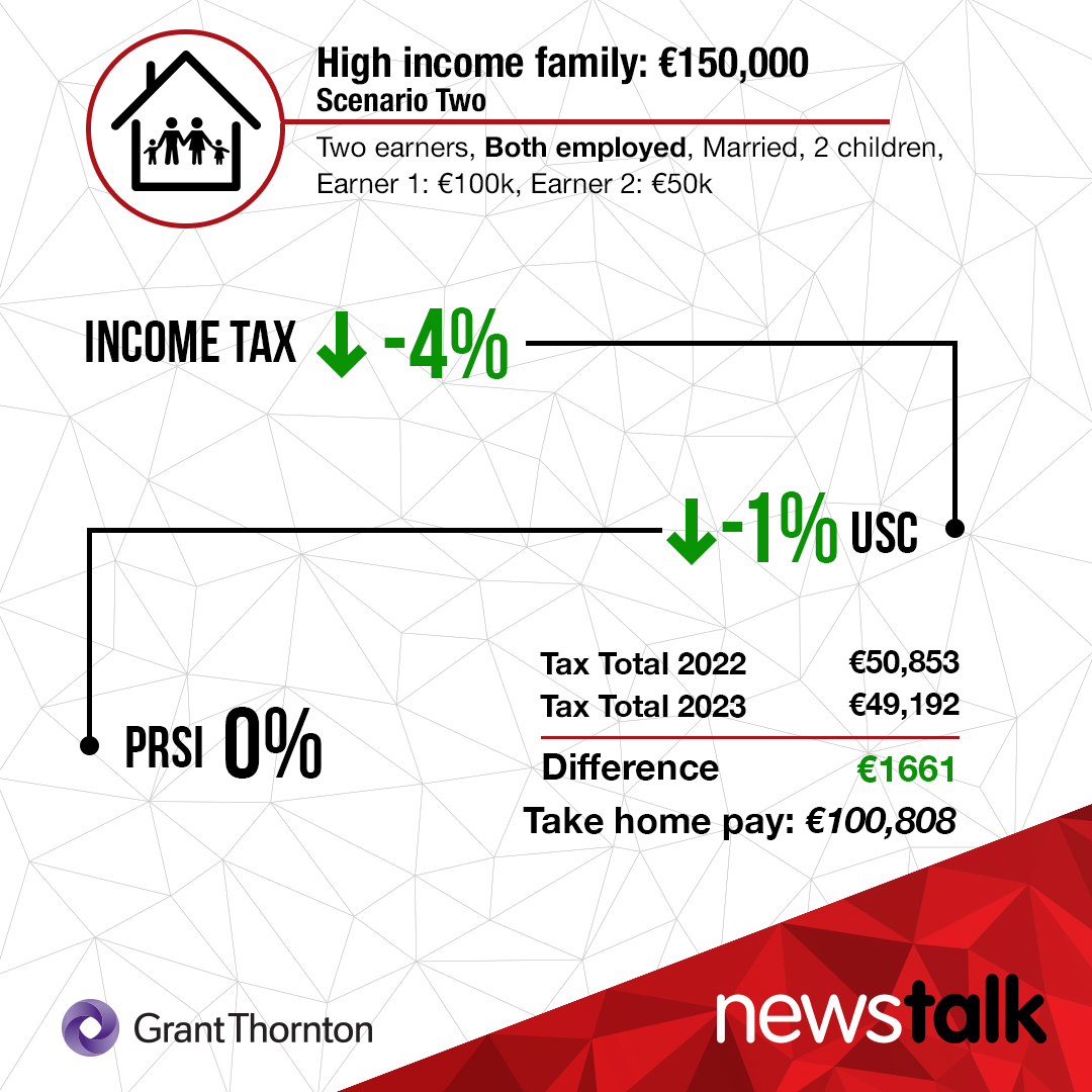 High-income family | Scenario Two