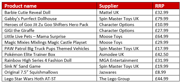 DreamToys most sought-after Christmas toys for Christmas 2022.