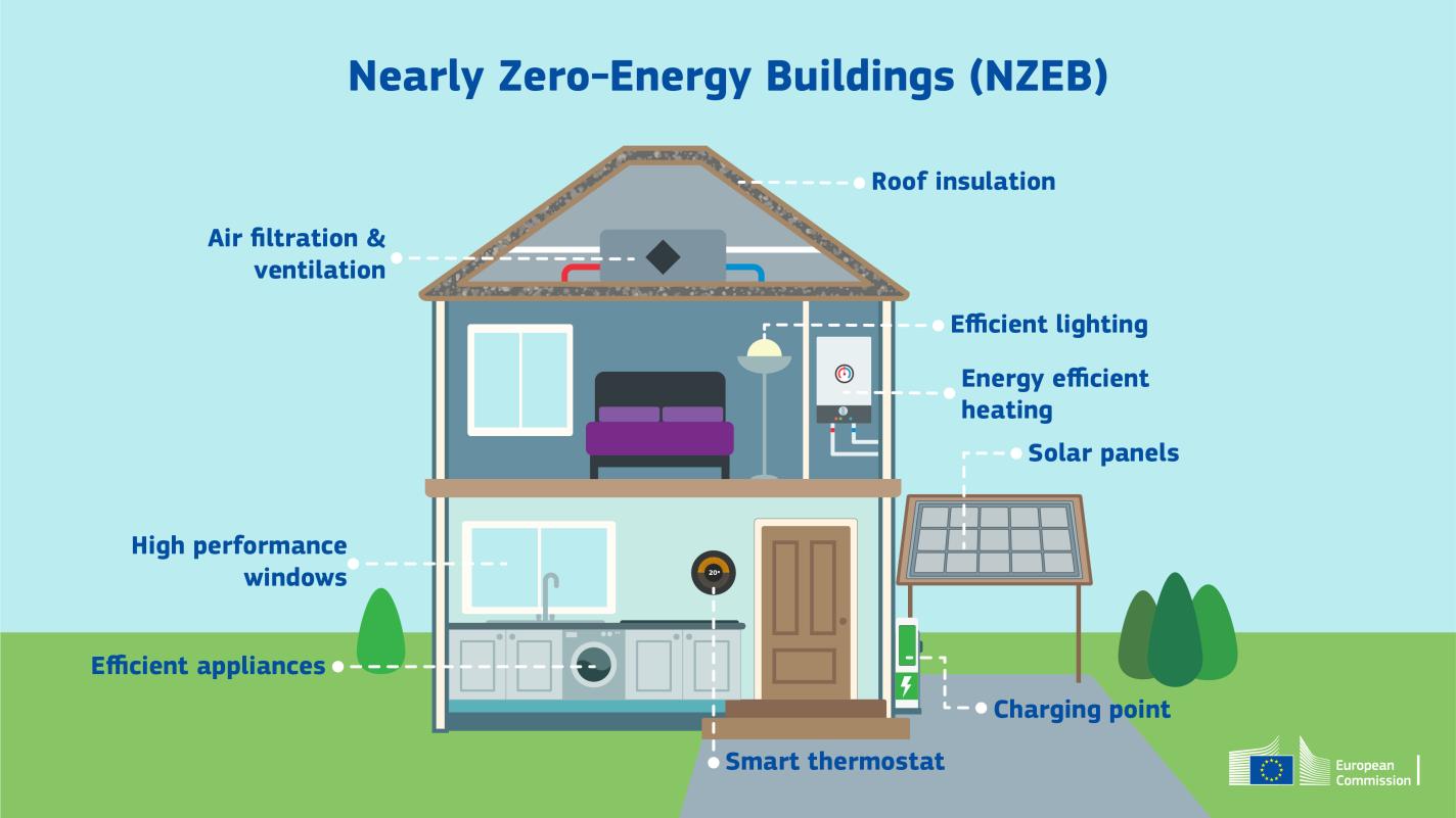 An example of a a nearly zero-emission building (NZEB) - a building that has a very high energy performance