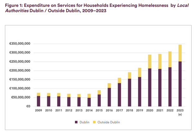 Homeless accommodation spend. Image: Focus Ireland