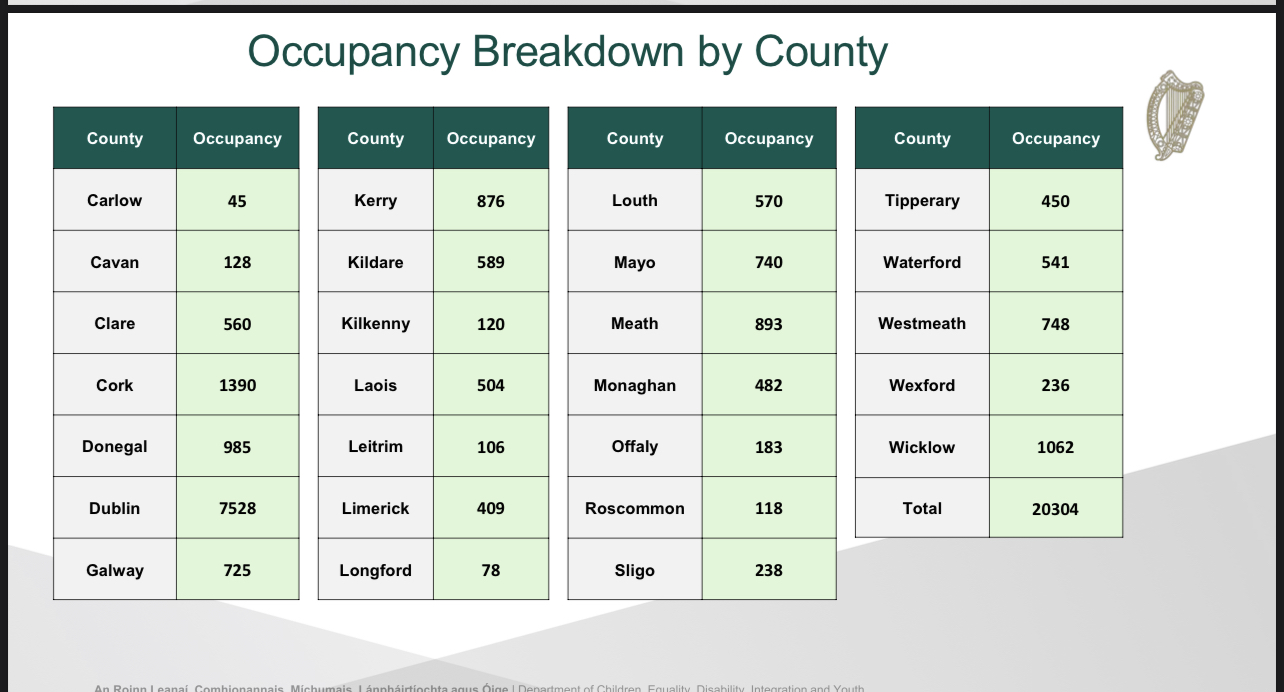 County breakdown of hotel rooms housing refugees and asylum seekers.  