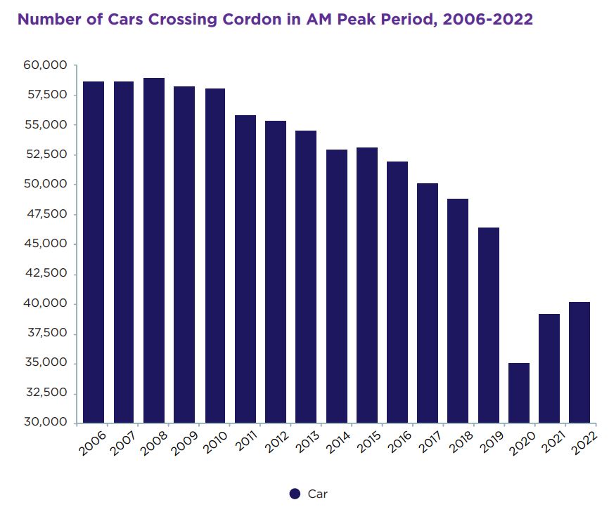 Number of cars crossing the Canal Cordon in Dublin city since 2006.