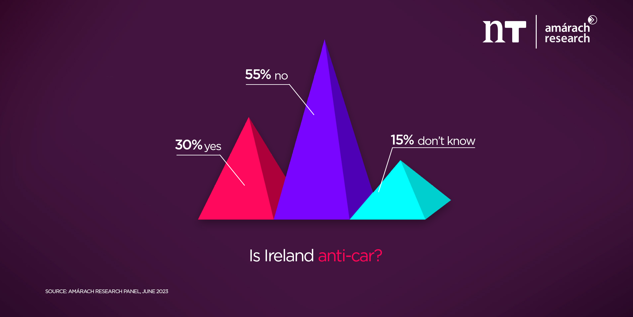 Newstalk Transport Survey | Anti-Car Ireland