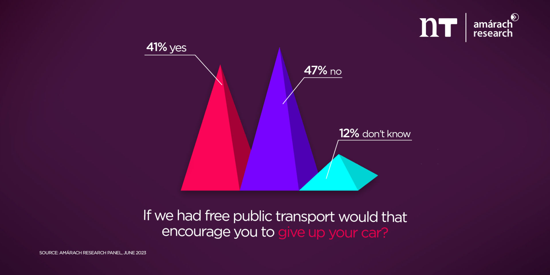 Newstalk Transport Survey | free Public Transport