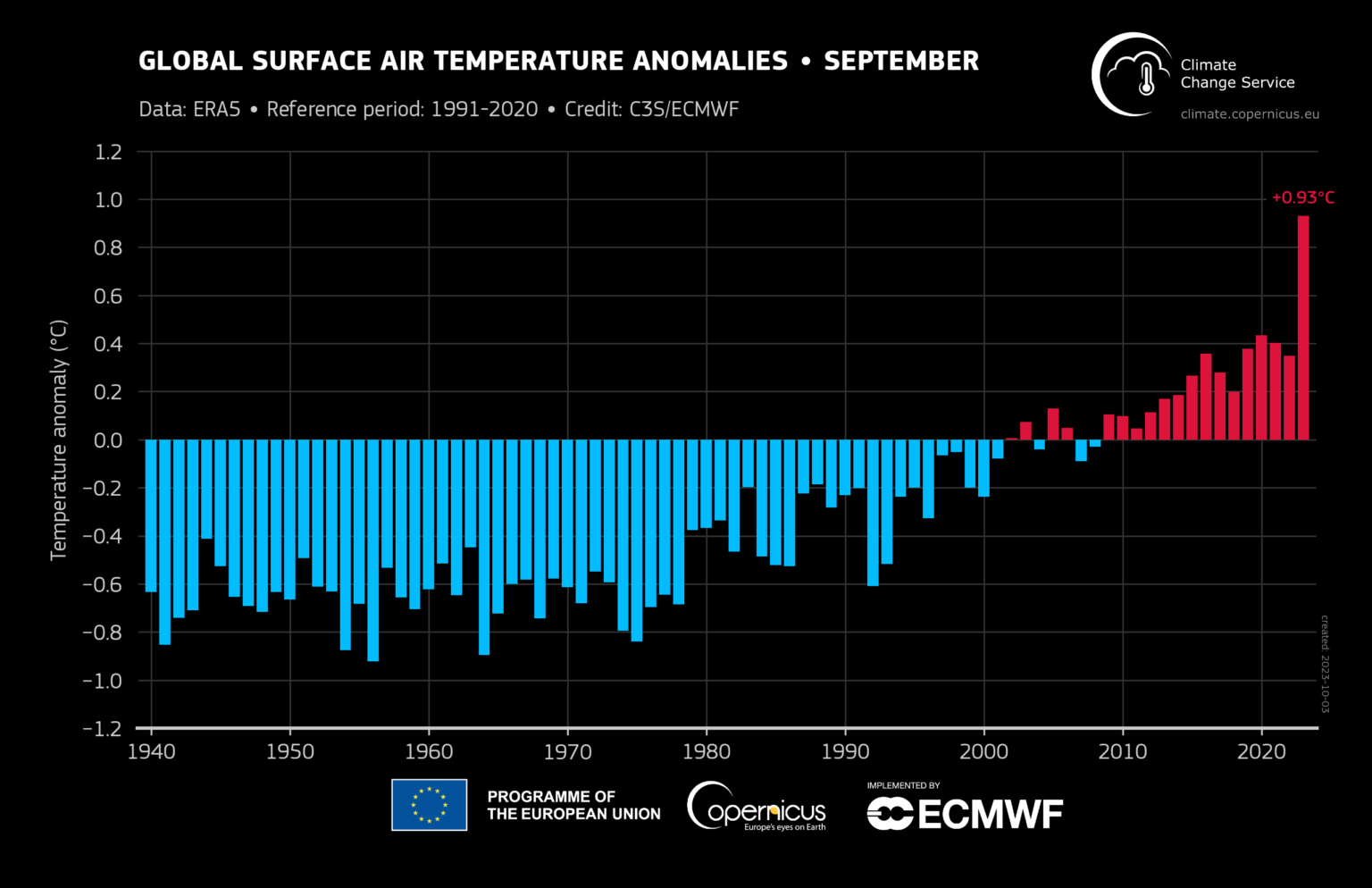 Globally averaged surface air temperature anomalies relative to 1991–2020 for each September from 1940 to 2023