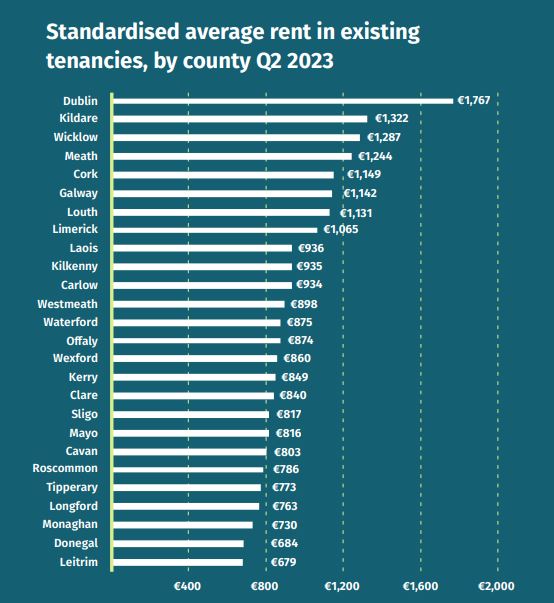 Standard average rent in existing tenancies, Q3 2023