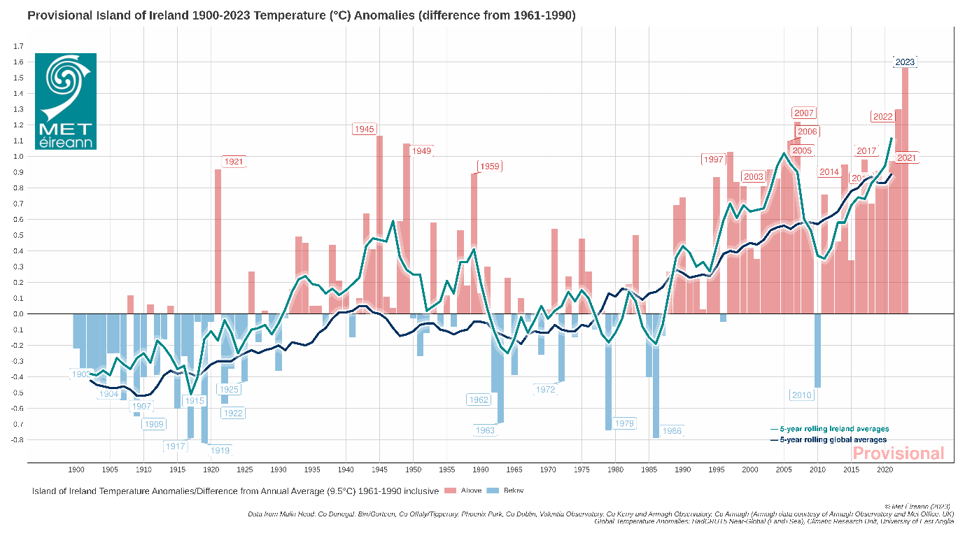 Annual average temperature anomalies for the island of Ireland (long-term average 1961-1990) 1900-2023. 