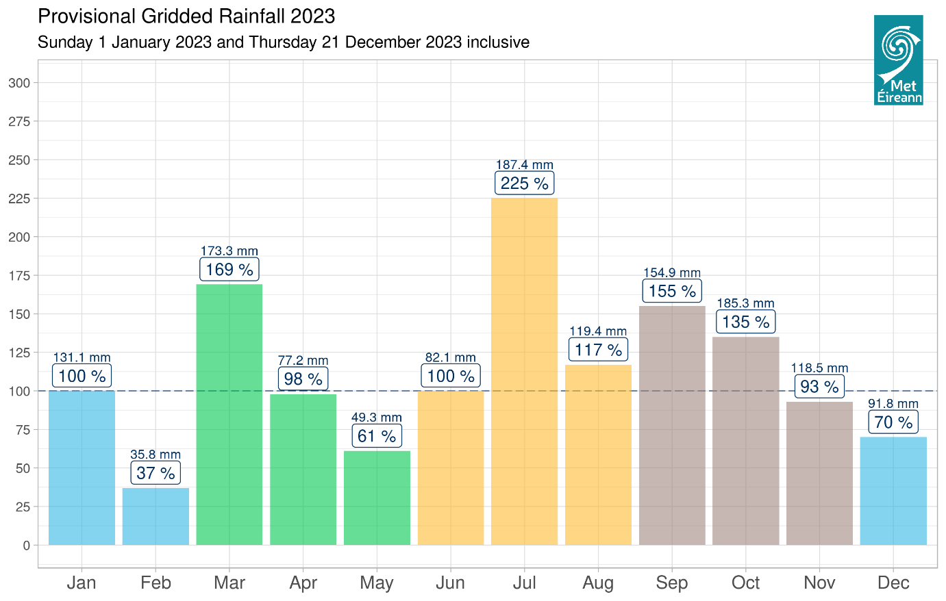 Preliminary monthly precipitation anomalies for 2023. It was the wettest March and wettest July on record. 