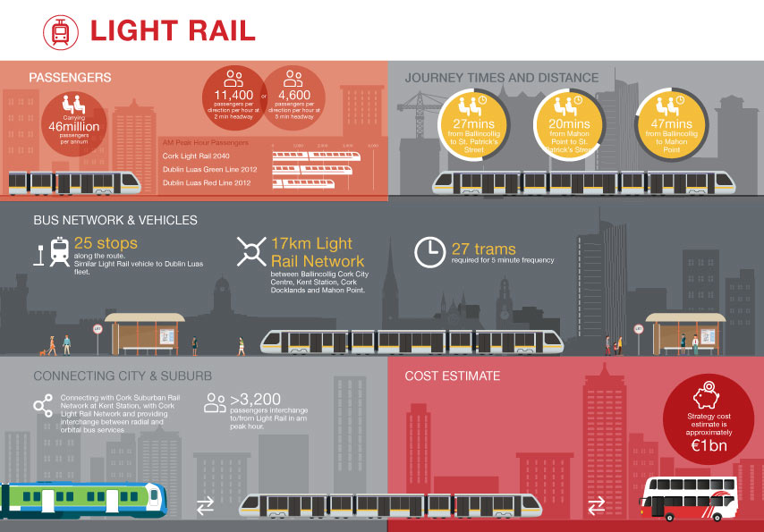 Light rail proposals for Cork city
