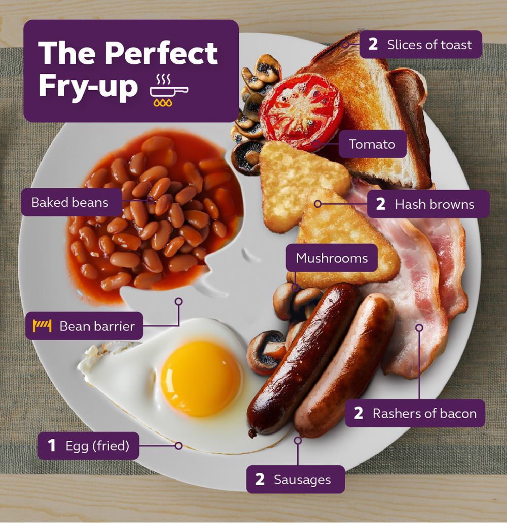 The perfect breakfast, according to a recent survey. 