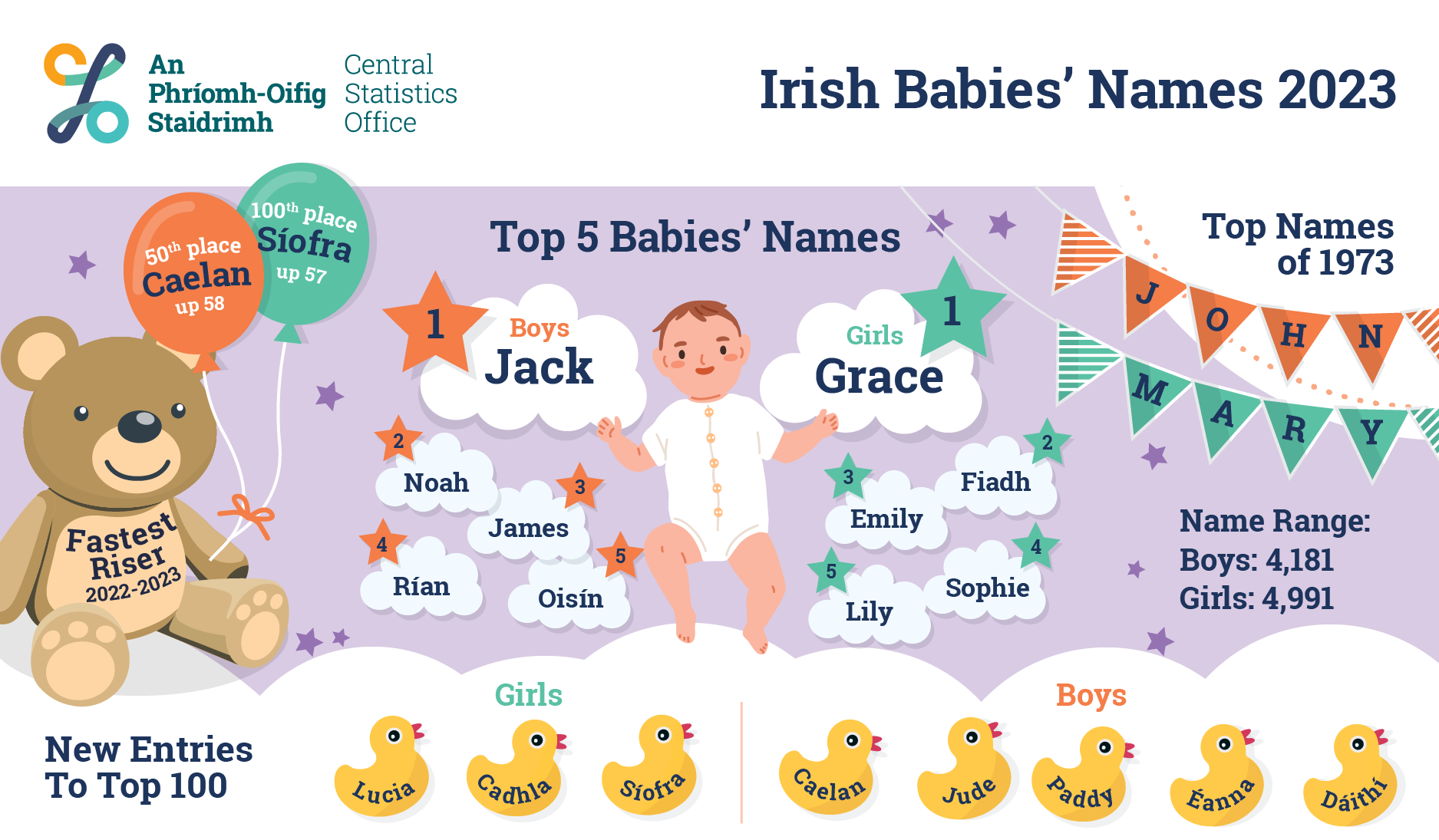 CSO Top Five Baby Names