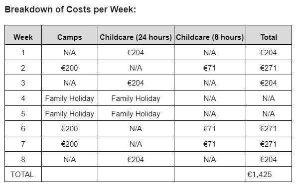Average costs of camps and childcare