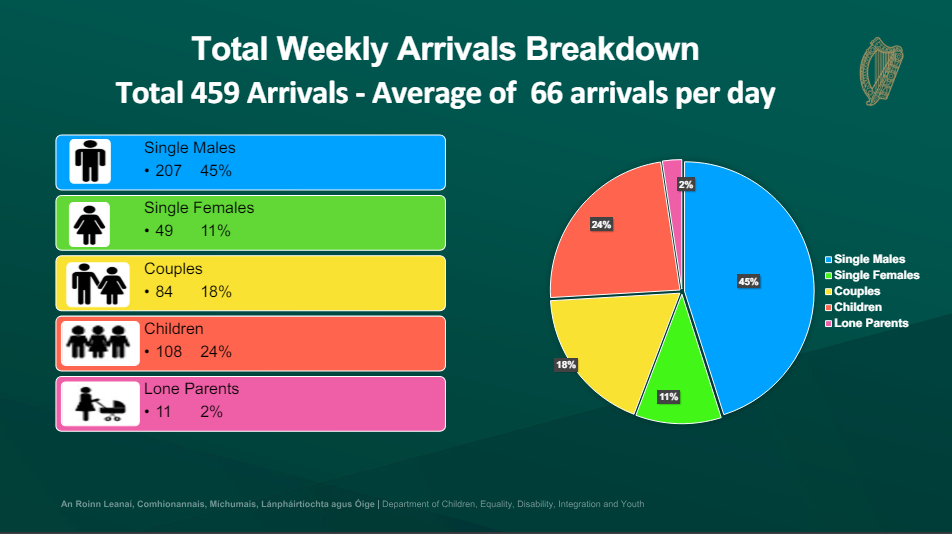 Asylum seeker arrivals average 66 per day last week