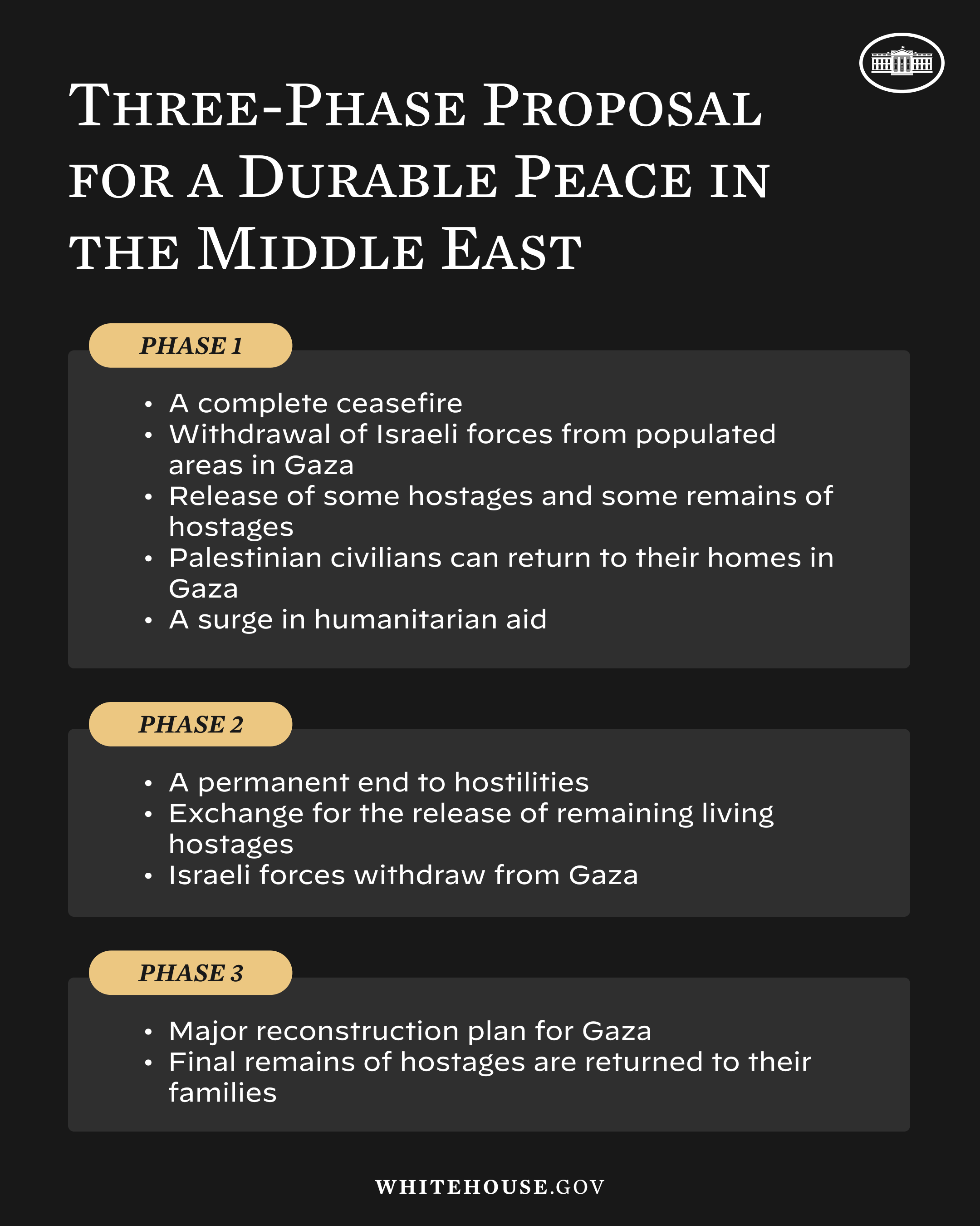 The three-phase ceasefire proposal as presented by the White House