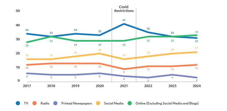 Main source of news by year. Graphic via Coimisiún na Meán