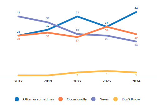 News avoidance by year. Graphic via Coimisiún na Meán