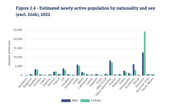 IPEADS data, April 2022. Image: CSO