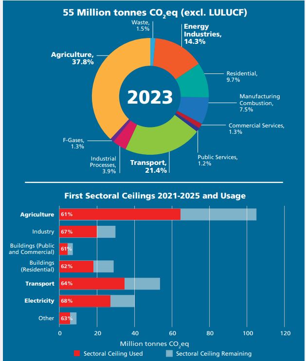 Ireland’s provisional greenhouse gas emissions in 2023. 