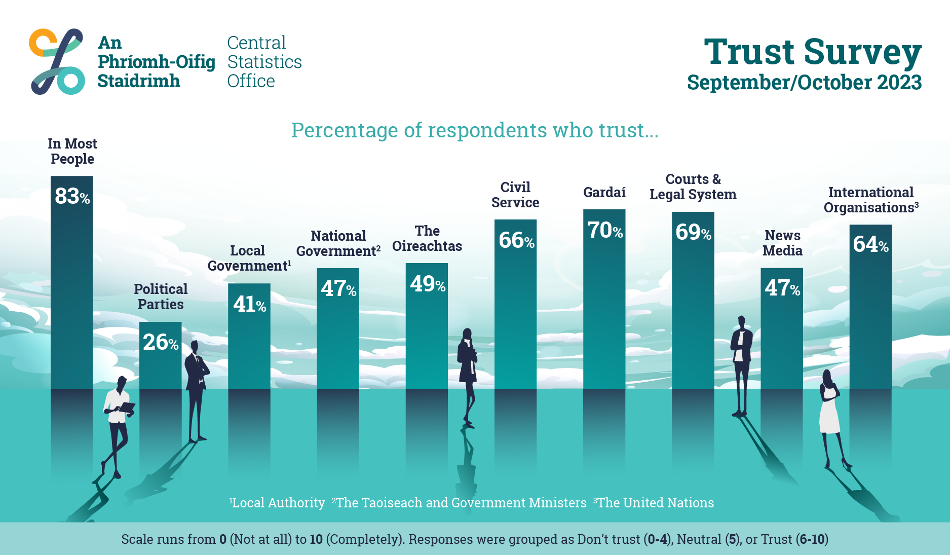 Results of the CSO Trust survey