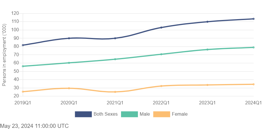 Number of persons aged 65 years and over in employment ('000) by quarter