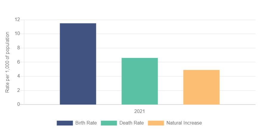  Birth Rate, Death Rate, and Natural Increase Rate, per 1,000 of population, 2021