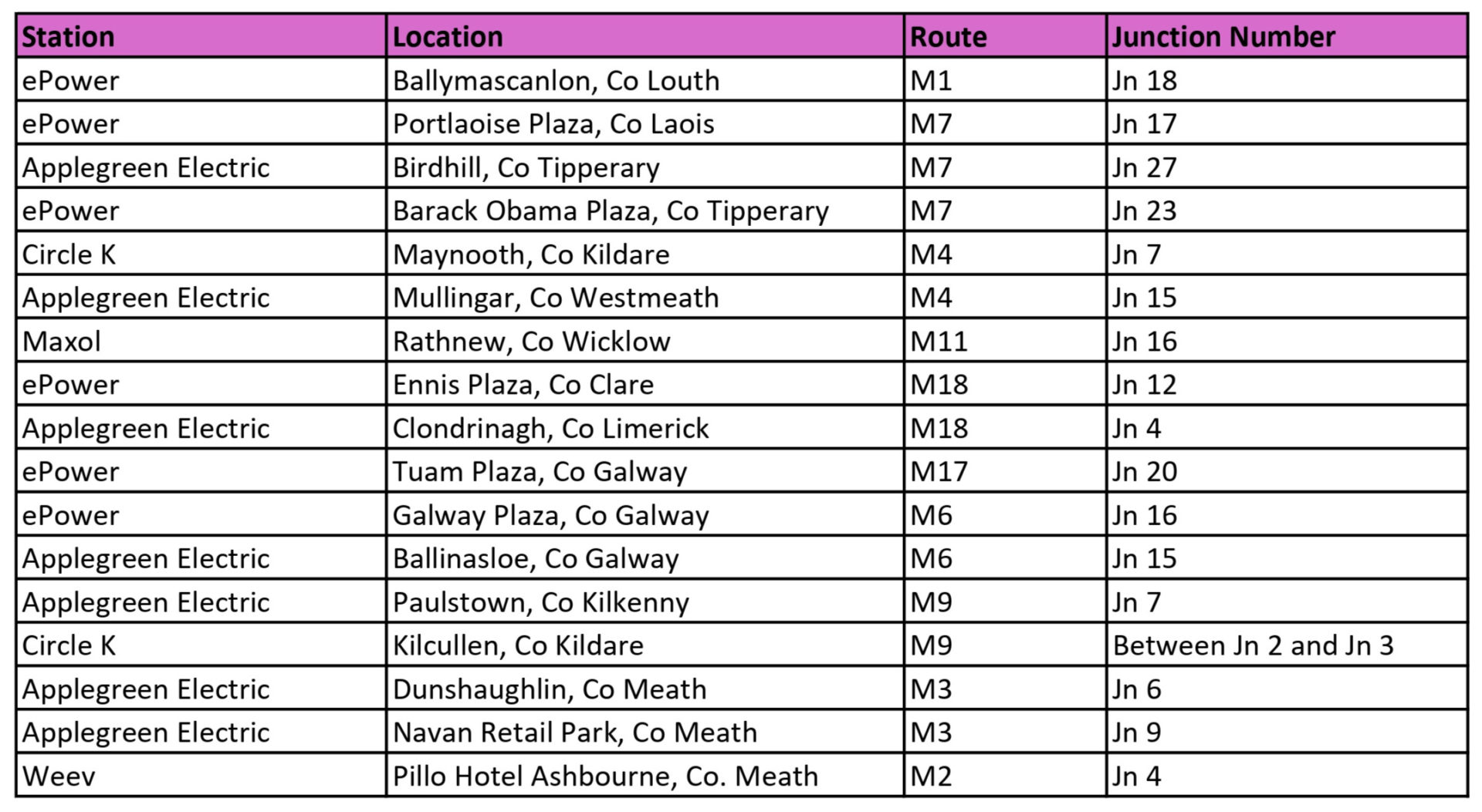 Electric vehicle charging points Ireland