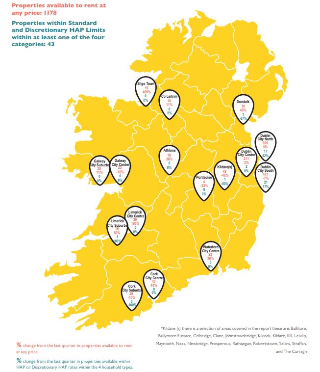 Properties available under the HAP scheme