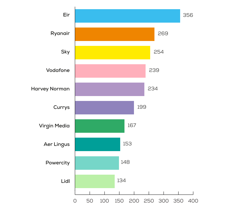 The companies topping the CCPC list for complaints and queries. 