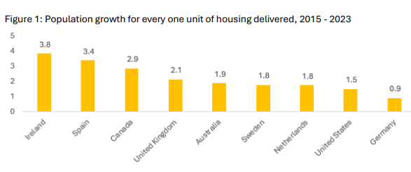 Population growth for every one unit of housing delivered, 2015 – 2023. Image: Savills