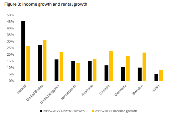 Income growth and rental growth. Image: Savills