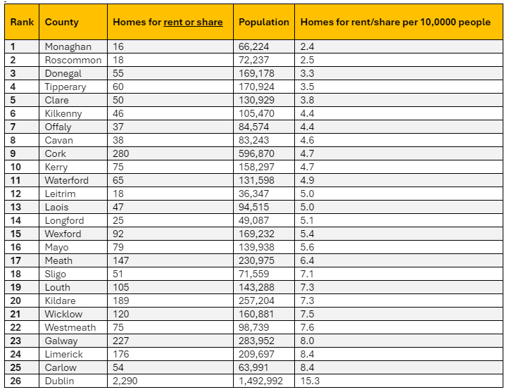 Homes available to rent by county in Ireland.