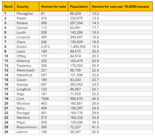 Homes available to buy by county in Ireland.