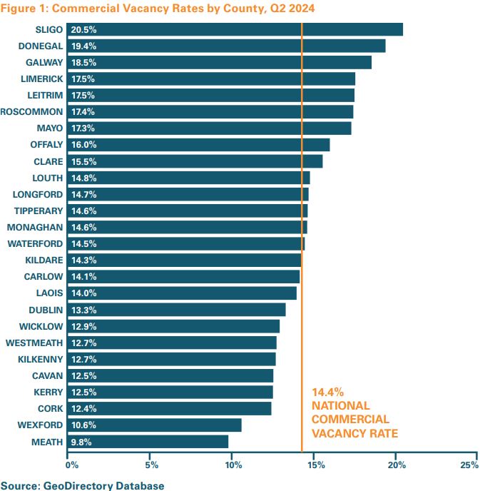 Commercial vacancy rates