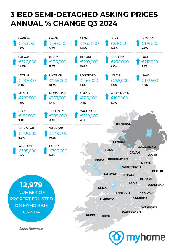 Ireland asking prices