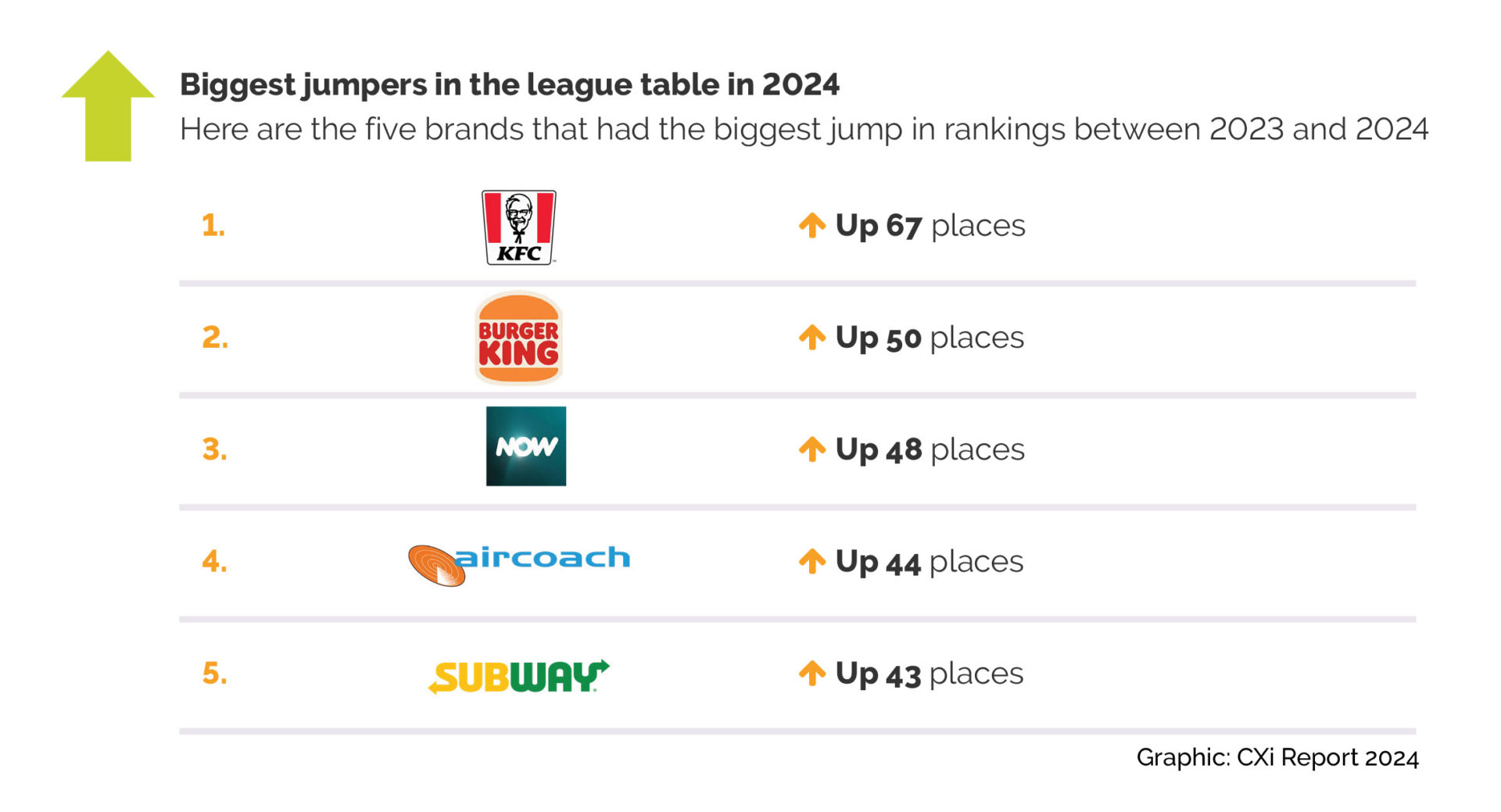 Brands that saw the biggest improvement in customer experience, with KFC at the top, having risen 67 places