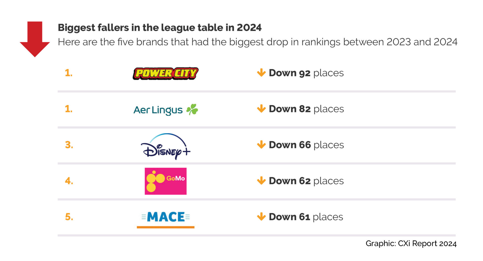 Brands that saw the biggest fall in customer experience, with PowerCity at number one, dropping 92 places