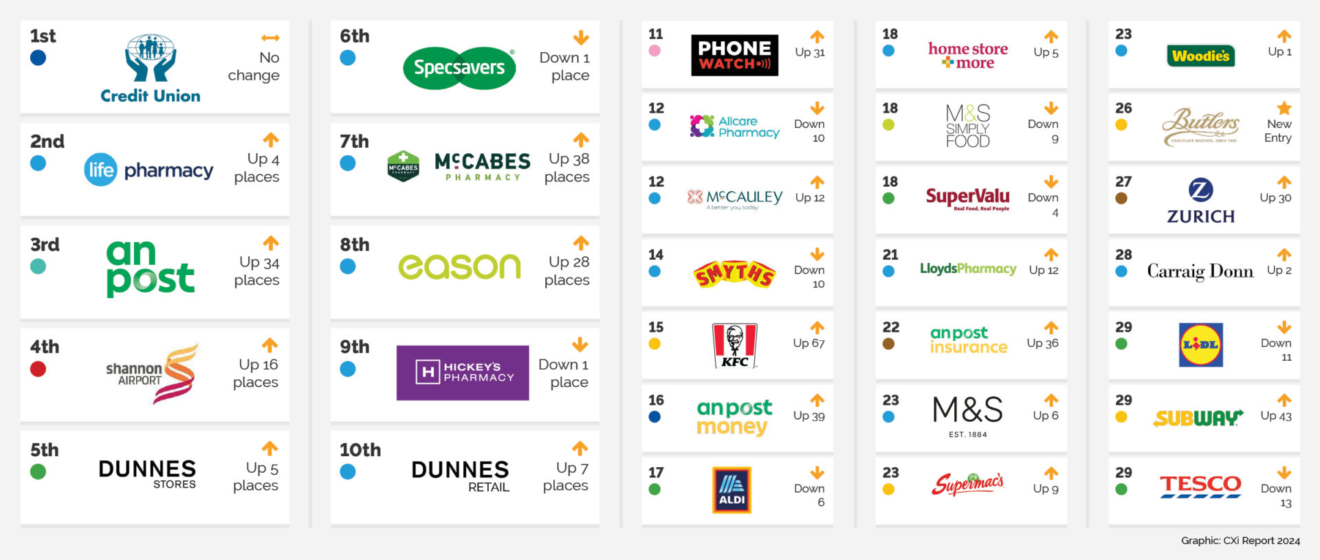 The top 29 brands with the best customer experience in Ireland, with the Credit Union ranked first