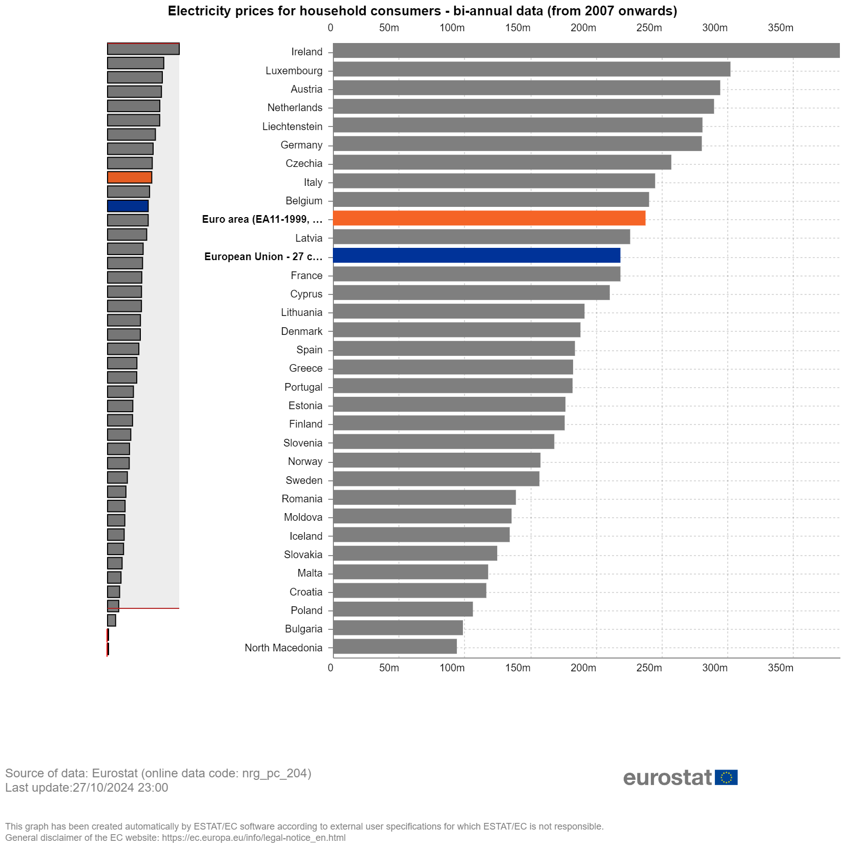 Bar chart on electricity prices for household consumers