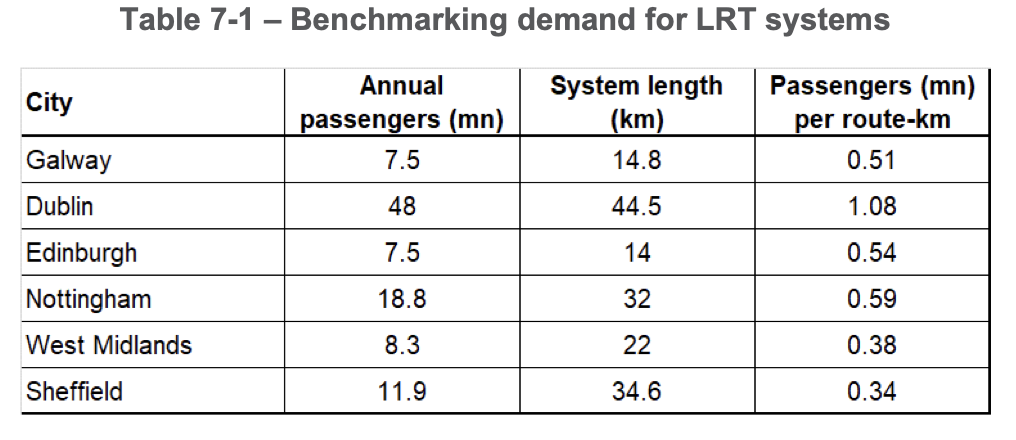 Table forecasting demand of GLUAS with other light rail systems in the Ireland and the UK. 