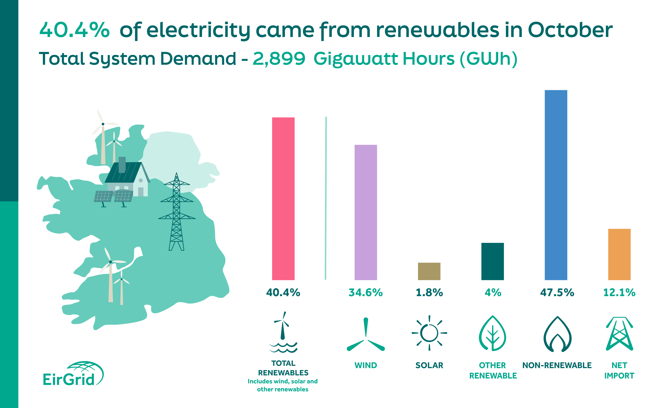 Renewable energy figures