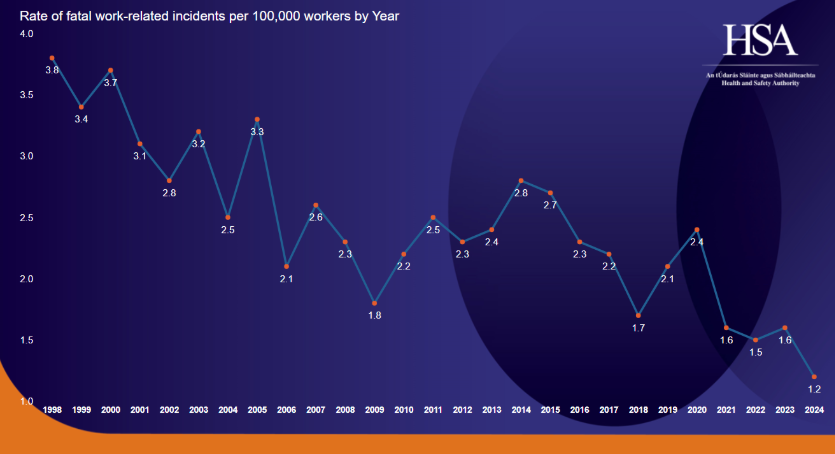 Graph showing the rate of fatal work-related incidents per 100,000 workers. 