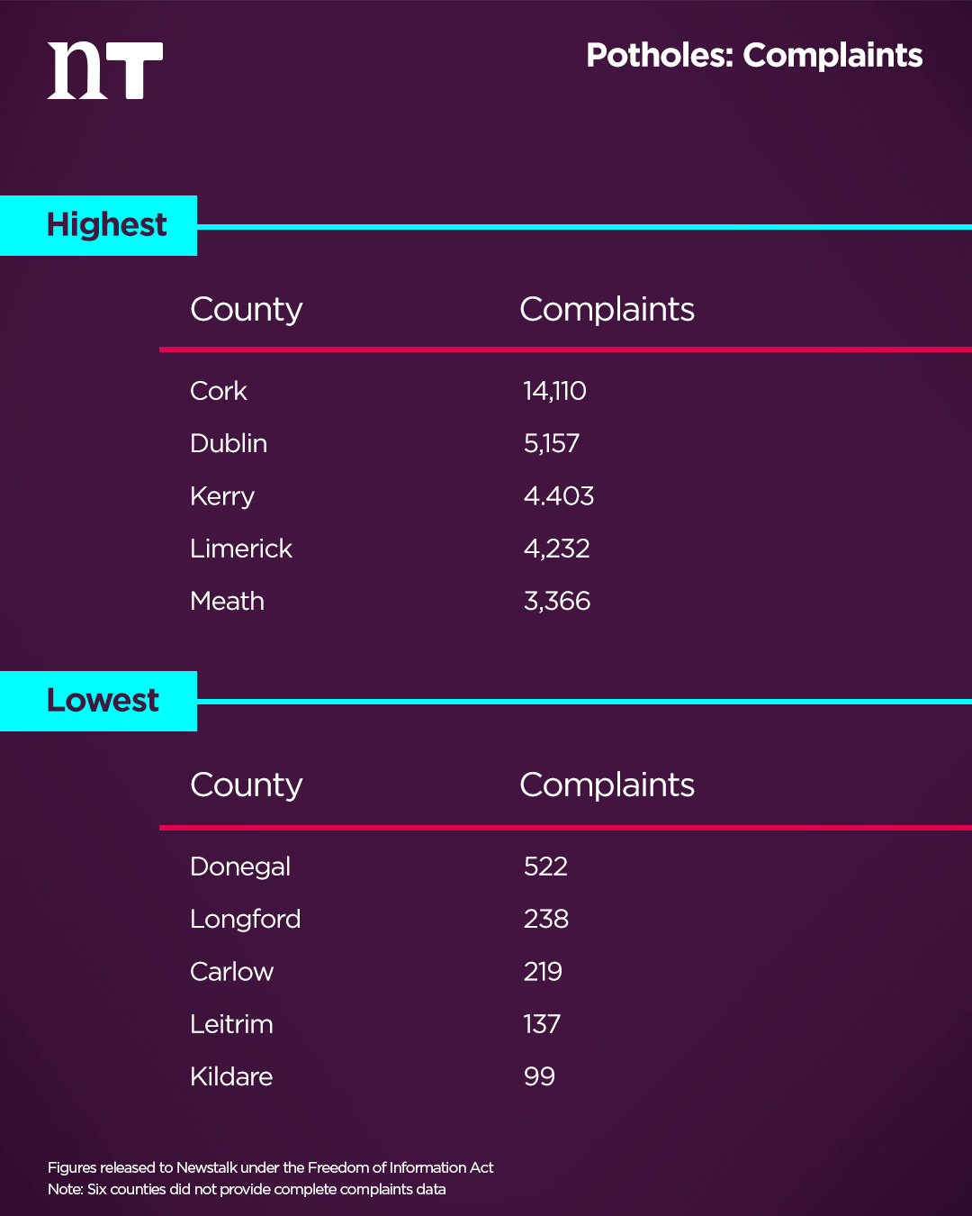 Pothole complaints per county