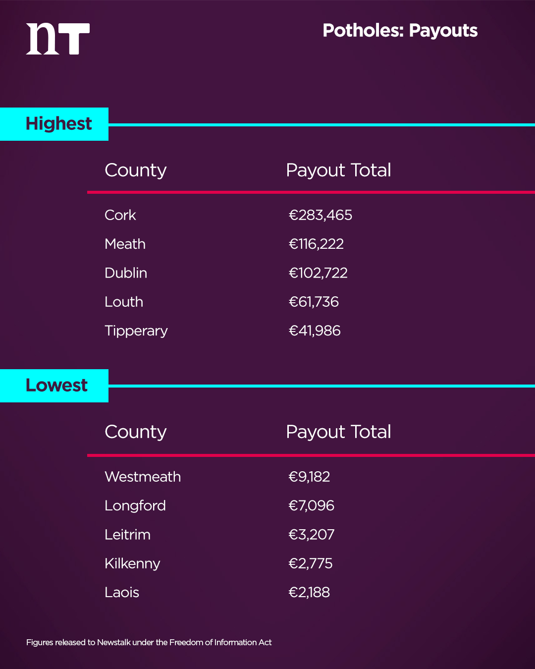 Pothole payouts per county.